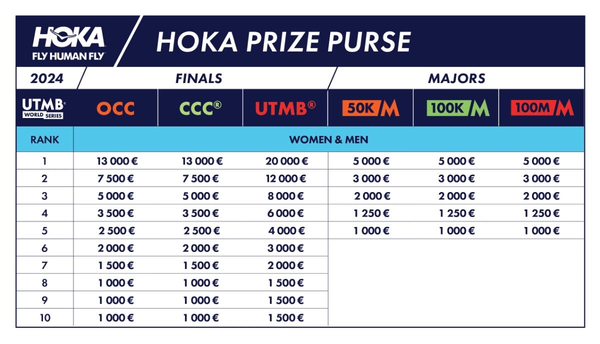 Prize money UTMB 2024