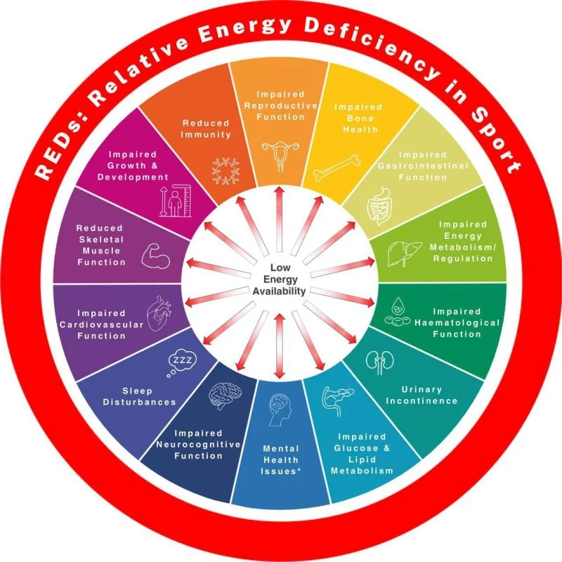 éficit énergétique relatif dans le sport (REDs)